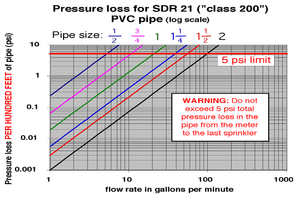 Graph showing pressure drop as a function of flow rate and pipe size